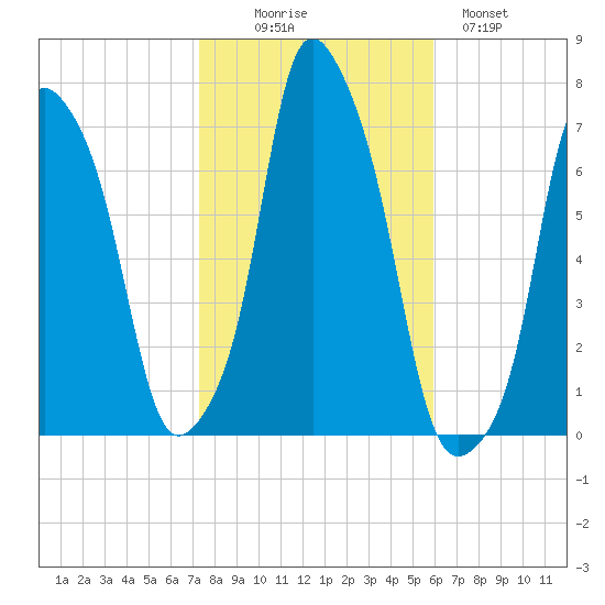 Rye Beach tide chart for Thursday, October 27, 2022