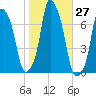 Rye Beach tide chart for Thursday, October 27, 2022