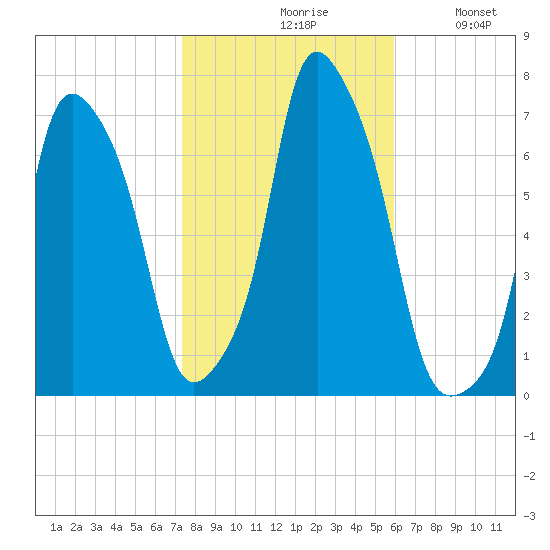 Rye Beach tide chart for Saturday, October 29, 2022