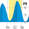 Rye Beach tide chart for Saturday, October 29, 2022
