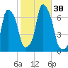 Rye Beach tide chart for Sunday, October 30, 2022