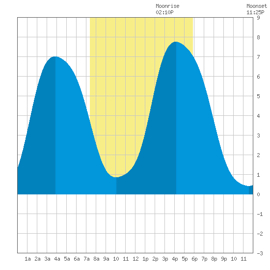 Rye Beach tide chart for Monday, October 31, 2022