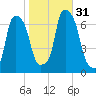 Rye Beach tide chart for Monday, October 31, 2022