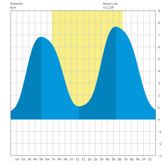 Rye Beach tide chart for Monday, October 3, 2022