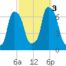 Rye Beach tide chart for Monday, October 3, 2022