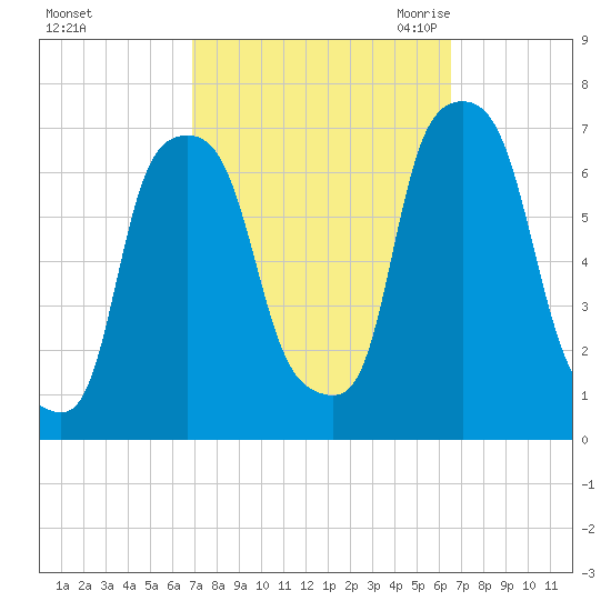 Rye Beach tide chart for Tuesday, October 4, 2022