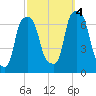 Rye Beach tide chart for Tuesday, October 4, 2022