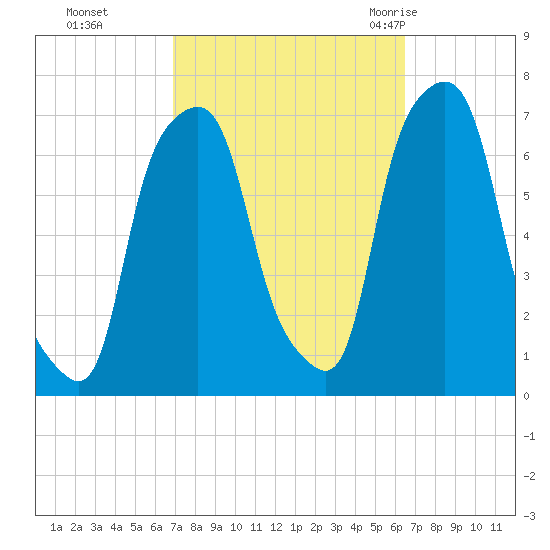 Rye Beach tide chart for Wednesday, October 5, 2022