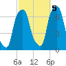 Rye Beach tide chart for Wednesday, October 5, 2022