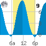 Rye Beach tide chart for Sunday, October 9, 2022