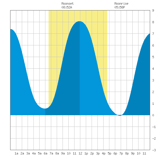 Rye Beach tide chart for Thursday, November 10, 2022