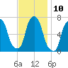 Rye Beach tide chart for Thursday, November 10, 2022