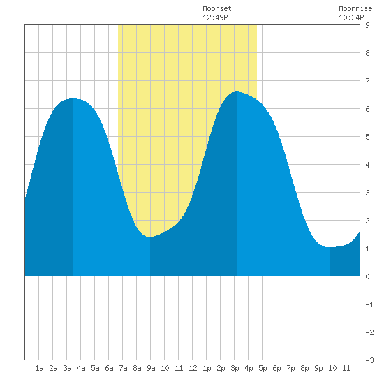 Rye Beach tide chart for Tuesday, November 15, 2022