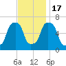 Rye Beach tide chart for Thursday, November 17, 2022