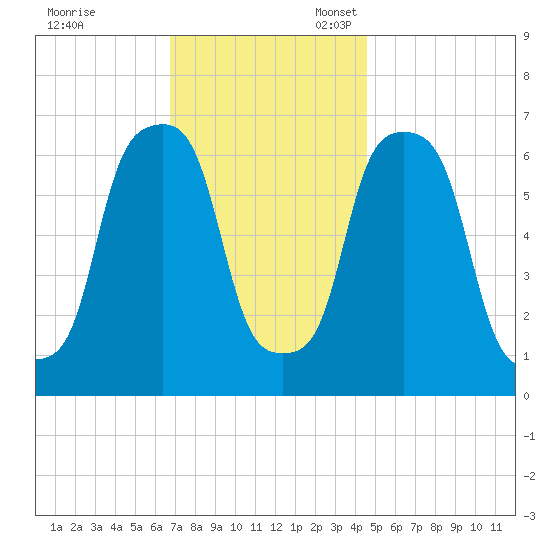 Rye Beach tide chart for Friday, November 18, 2022