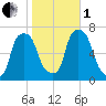 Rye Beach tide chart for Tuesday, November 1, 2022