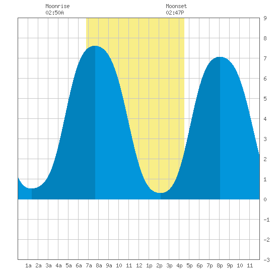 Rye Beach tide chart for Sunday, November 20, 2022