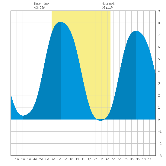 Rye Beach tide chart for Monday, November 21, 2022