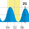 Rye Beach tide chart for Monday, November 21, 2022
