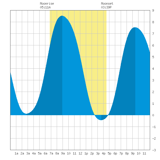 Rye Beach tide chart for Tuesday, November 22, 2022