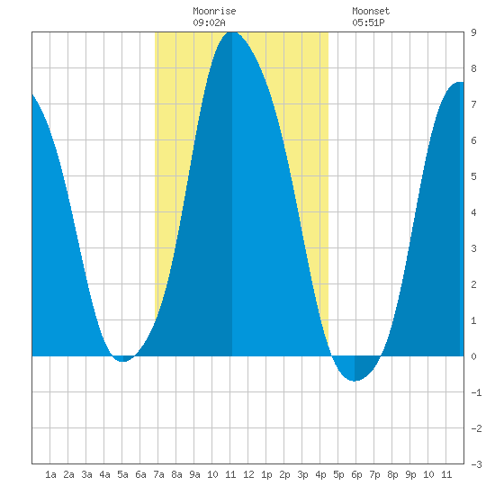 Rye Beach tide chart for Friday, November 25, 2022