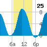 Rye Beach tide chart for Friday, November 25, 2022