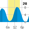 Rye Beach tide chart for Monday, November 28, 2022