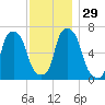Rye Beach tide chart for Tuesday, November 29, 2022