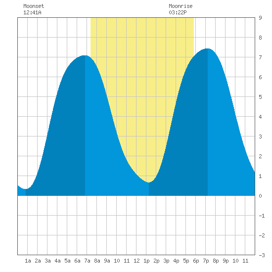 Rye Beach tide chart for Wednesday, November 2, 2022