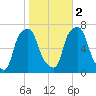 Rye Beach tide chart for Wednesday, November 2, 2022