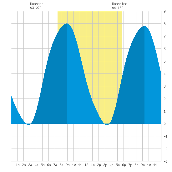 Rye Beach tide chart for Friday, November 4, 2022