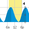 Rye Beach tide chart for Friday, November 4, 2022