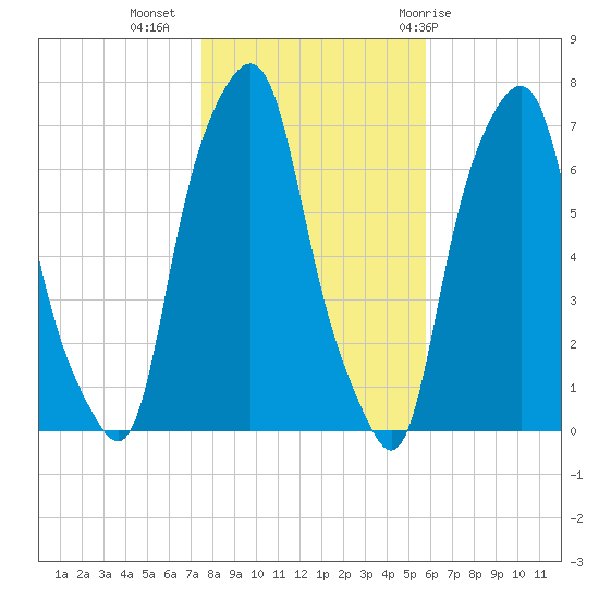 Rye Beach tide chart for Saturday, November 5, 2022