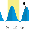 Rye Beach tide chart for Sunday, November 6, 2022