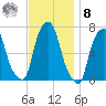 Rye Beach tide chart for Tuesday, November 8, 2022