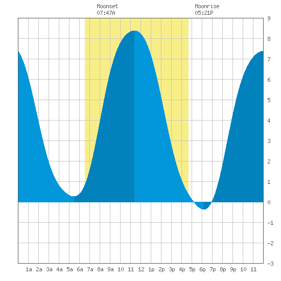 Rye Beach tide chart for Wednesday, November 9, 2022
