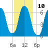 Rye Beach tide chart for Saturday, December 10, 2022