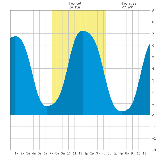 Rye Beach tide chart for Sunday, December 11, 2022