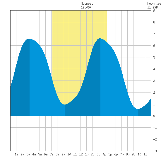 Rye Beach tide chart for Thursday, December 15, 2022