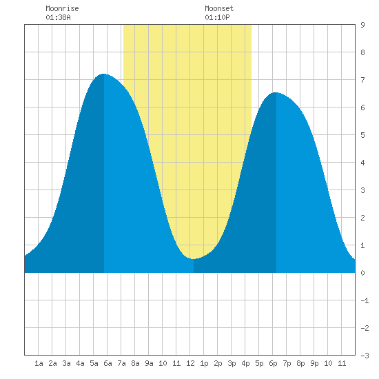 Rye Beach tide chart for Sunday, December 18, 2022