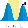 Rye Beach tide chart for Monday, December 19, 2022