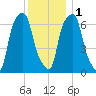 Rye Beach tide chart for Thursday, December 1, 2022
