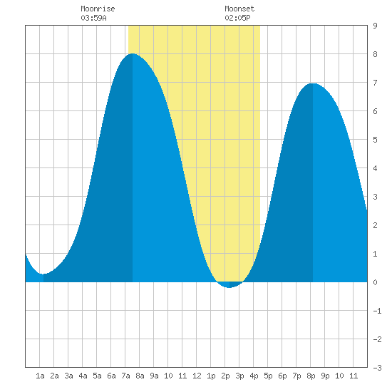 Rye Beach tide chart for Tuesday, December 20, 2022