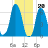 Rye Beach tide chart for Tuesday, December 20, 2022