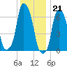 Rye Beach tide chart for Wednesday, December 21, 2022