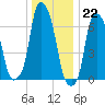 Rye Beach tide chart for Thursday, December 22, 2022