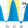 Rye Beach tide chart for Saturday, December 24, 2022