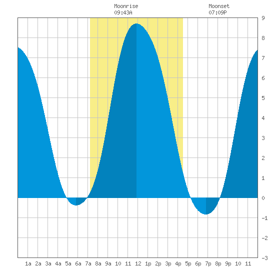 Rye Beach tide chart for Sunday, December 25, 2022