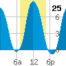 Rye Beach tide chart for Sunday, December 25, 2022