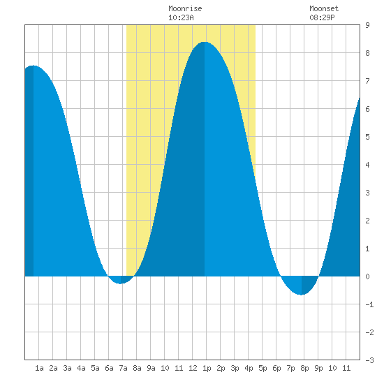 Rye Beach tide chart for Monday, December 26, 2022
